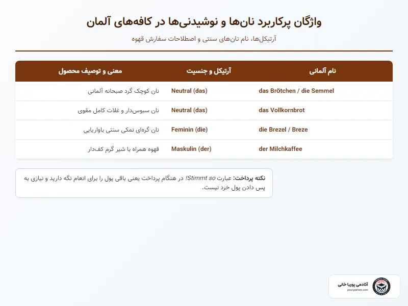 جدول واژگان انواع نان و قهوه در کافه‌های آلمان