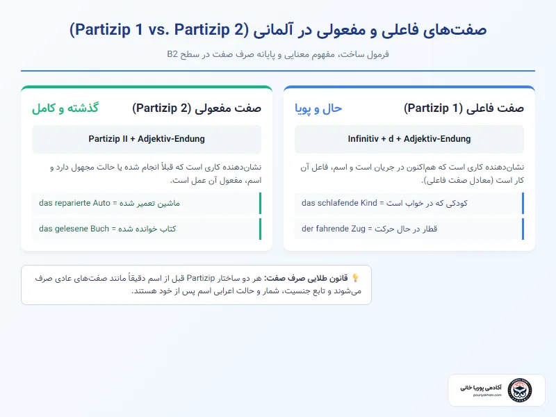 فرمول و تفاوت Partizip 1 و Partizip 2 در نقش صفت