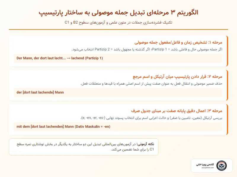 تبدیل جمله موصولی به ترکیب صفتی Partizipialattribut
