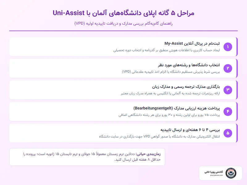 نقشه راه ۵ مرحلهای ثبت نام دانشگاه در Uni-Assist