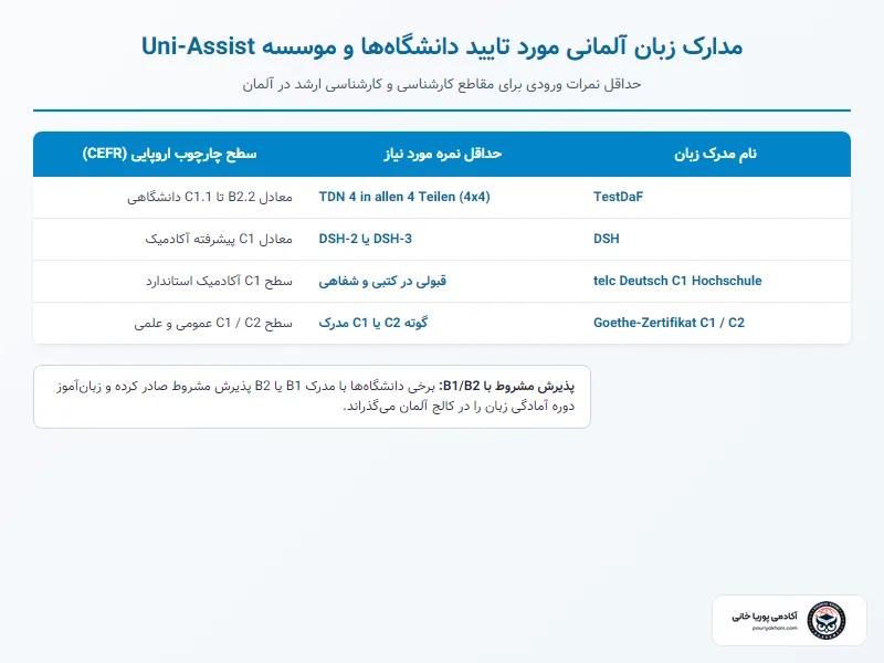 مدارک زبان معتبر برای پذیرش دانشگاهی در آلمان