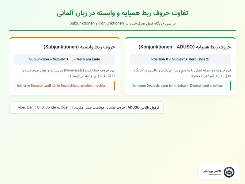 مقایسه ساختار نحوی Konjunktionen و Subjunktionen