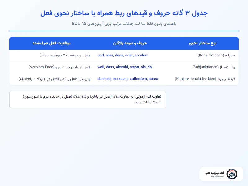 جدول جامع دستهبندی ۳ گروه حروف ربط در آلمانی