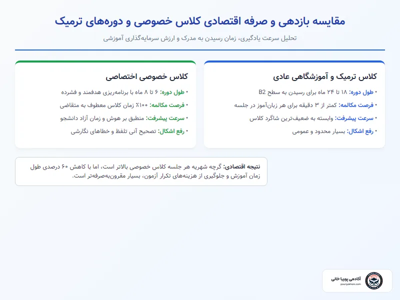 مقایسه بازدهی و هزینه کلاس خصوصی در برابر کلاس ترمیک گروهی