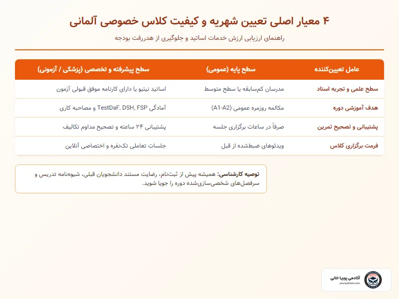 فاکتورهای موثر بر تعیین شهریه کلاس خصوصی آلمانی
