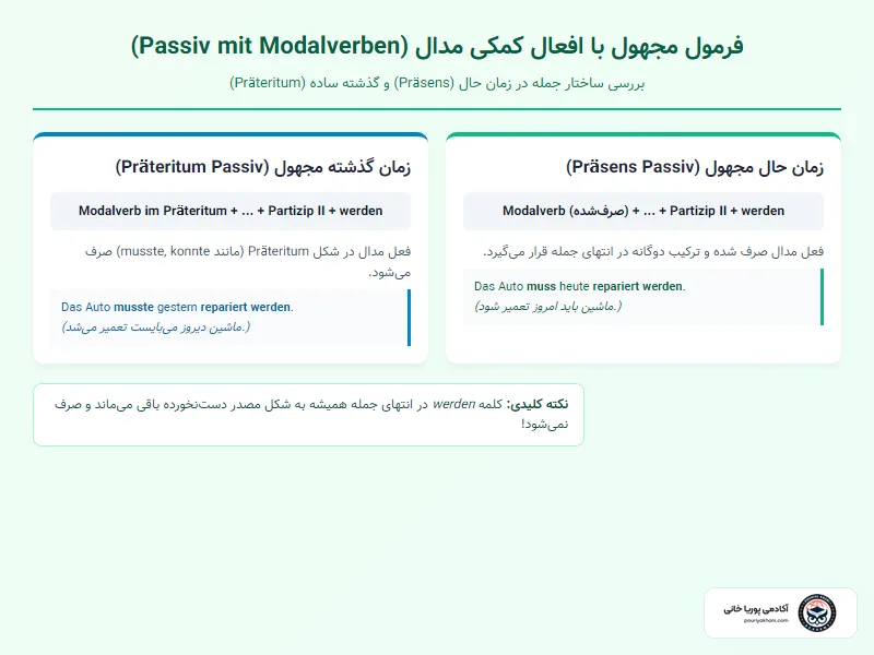 فرمول گرامر Passiv با افعال مدال در زمان حال و گذشته