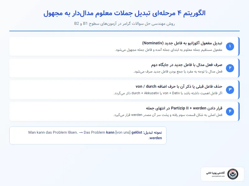 مراحل گامبهگام مجهولسازی جملات با افعال مدال