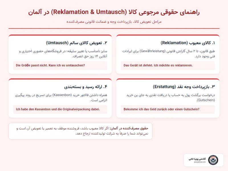 مراحل قانونی مرجوع کردن و تعویض کالا در آلمان