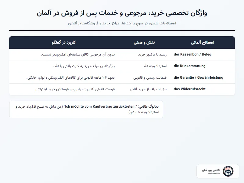 جدول اصطلاحات مرجوعی، فاکتور و حقوق مصرفکننده