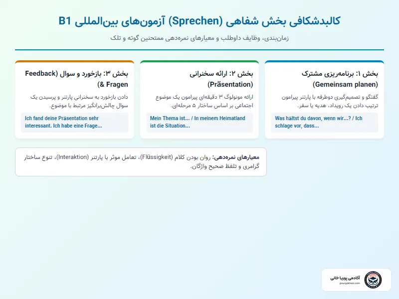 ساختار ۳ بخشی آزمون شفاهی Sprechen در گوته و تلک B1