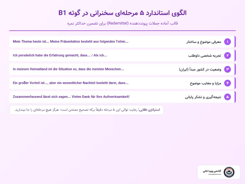 ساختار ۵ مرحلهای کنفرانس (Präsentation) در آزمون B1