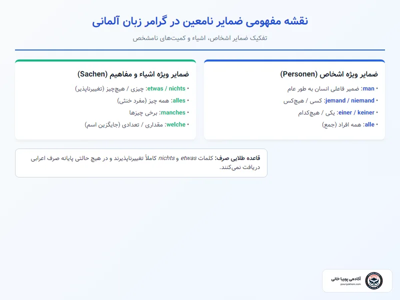 دستهبندی جامع ضمایر نامعین (Indefinitpronomen)