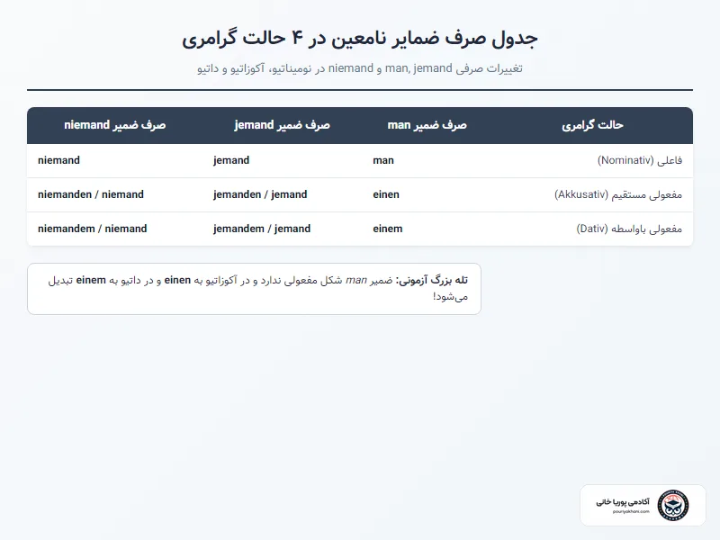 جدول صرف ضمایر نامعین در حالتهای گرامری