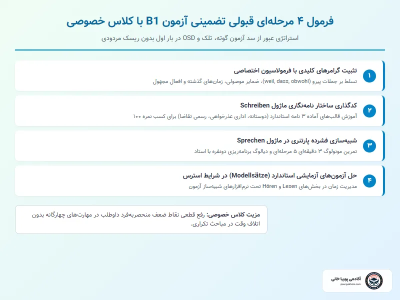 نقشه راه قبولی تضمینی آزمون B1 در اولین تلاش
