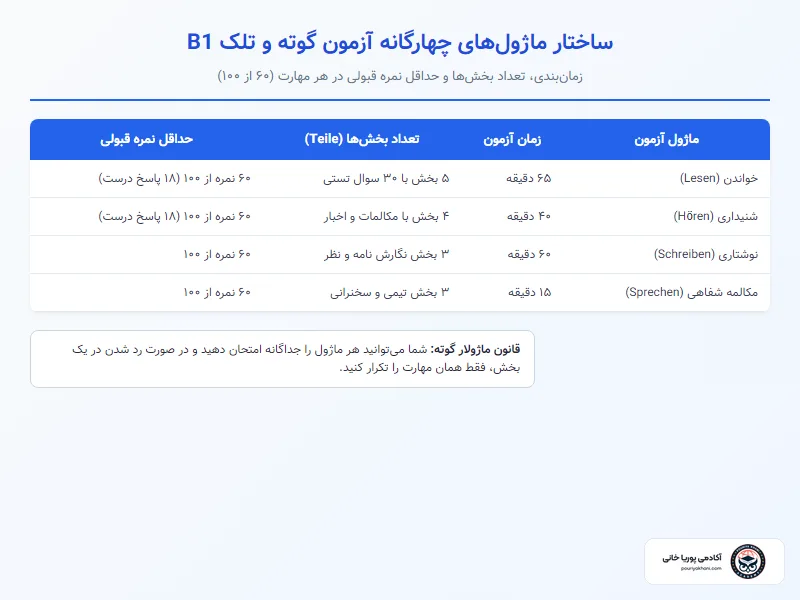 جدول ۴ مهارت آزمون B1 و حداقل نمرات قبولی