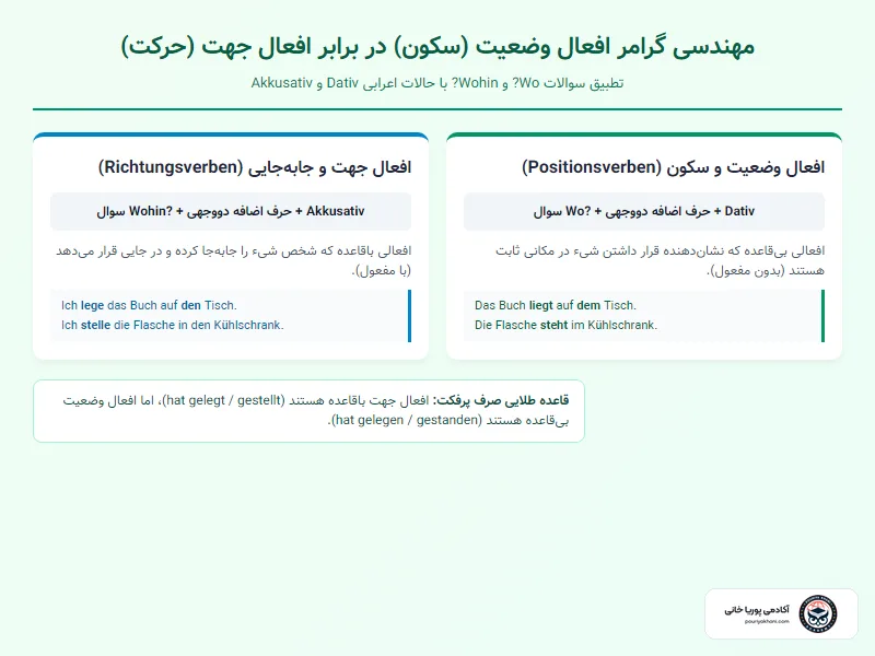 فرمول مقایسهای افعال موقعیت و افعال جهت
