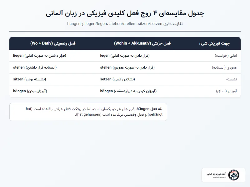 جدول ۴ زوج فعل کلیدی جابهجایی و موقعیت در آلمانی