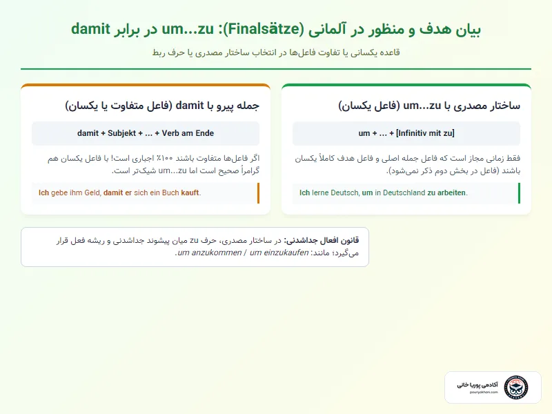 فرمول نحوی تفاوت um...zu و damit در آلمانی