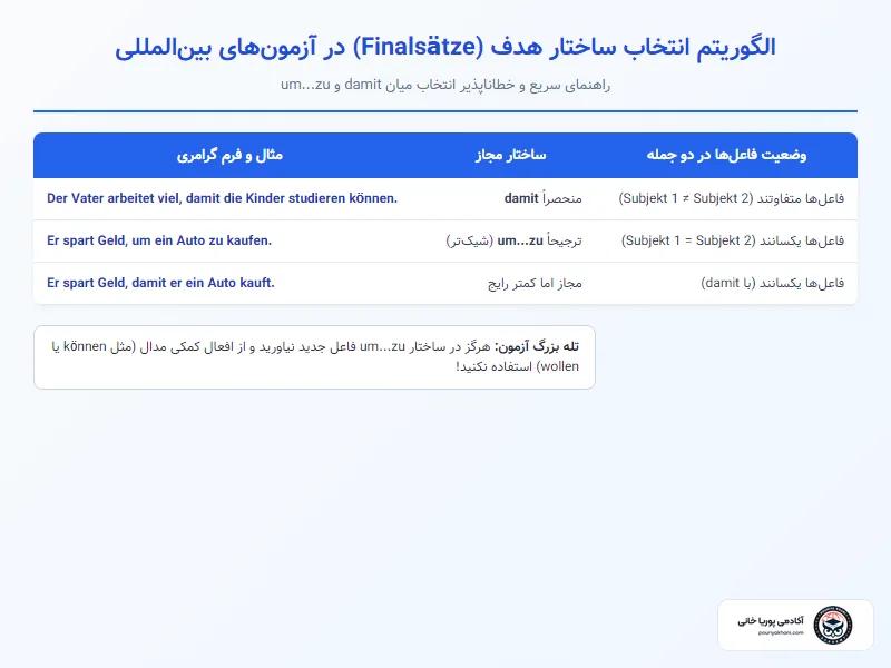 الگوریتم تصمیم‌گیری میان um...zu و damit در آزمون‌ها