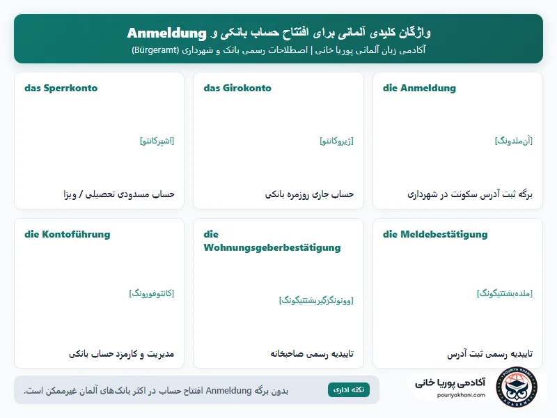 اینفوگرافیک واژگان کلیدی آلمانی برای افتتاح حساب بانکی و انملدونگ آکادمی پوریا خانی