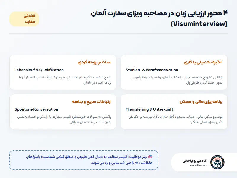 چهار ستون اصلی و معیارهای ارزیابی در باجه مصاحبه ویزای سفارت آلمان