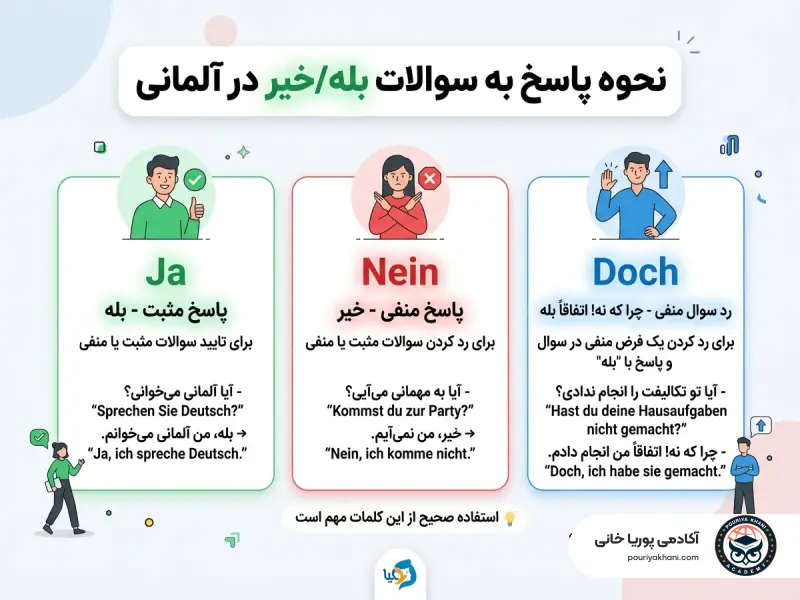 اینفوگرافیک نحوه پاسخ به سوالات بله خیر در آلمانی با Ja Nein Doch - آکادمی پوریا خانی