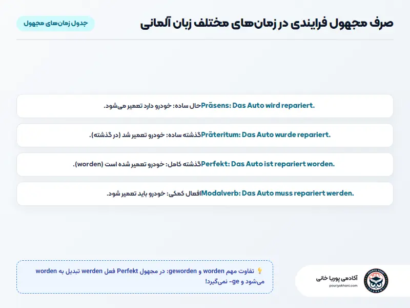 جدول صرف مجهول فرایندی در زمان‌های مختلف زبان آلمانی به همراه افعال کمکی