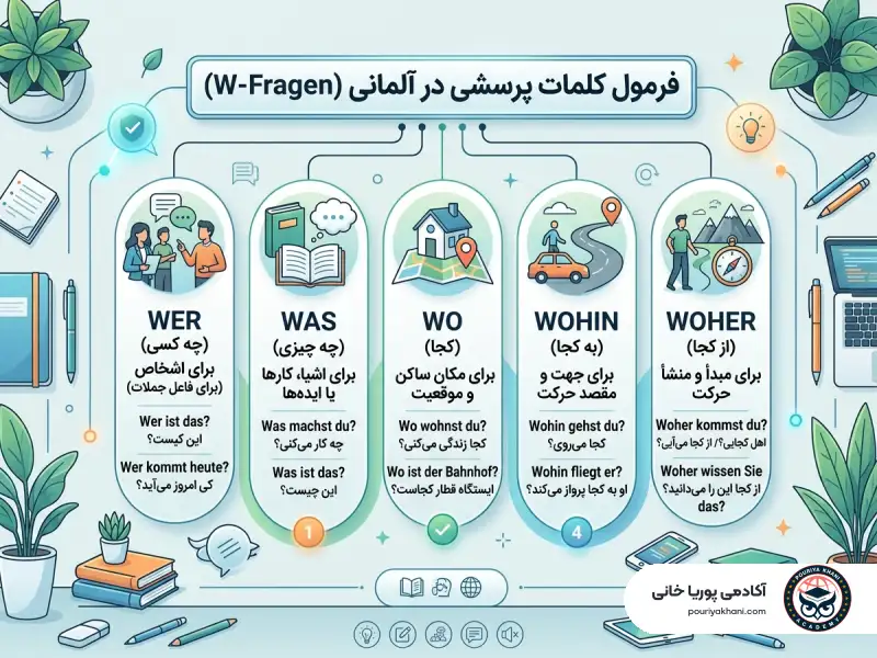 اینفوگرافیک فرمول کلمات پرسشی در آلمانی W-Fragen - آکادمی پوریا خانی