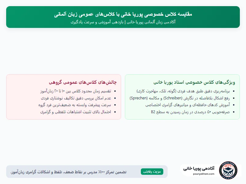 مقایسه کلاس خصوصی پوریا خانی با کلاس‌های عمومی زبان آلمانی