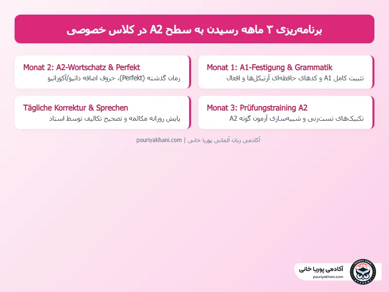 برنامهریزی ۳ ماهه یادگیری زبان آلمانی سطح A2