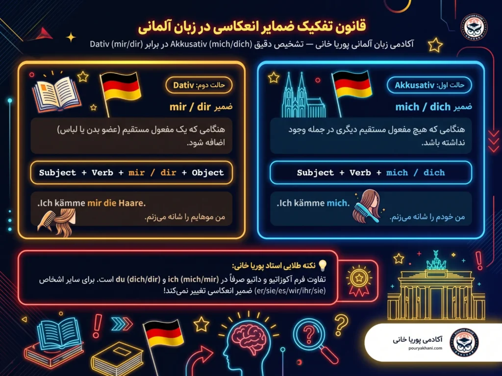 قانون تفکیک ضمایر انعکاسی در آکوزاتیو mich dich و داتیو mir dir