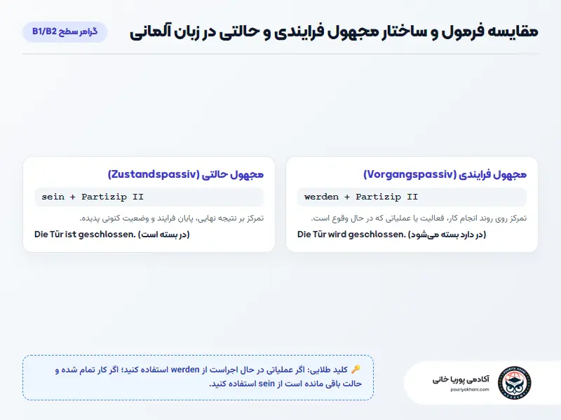 مقایسه ساختار مجهول فرایندی و حالتی با تکیه بر افعال کمکی werden و sein